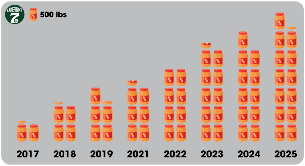Peanut Butter Graph 2025
